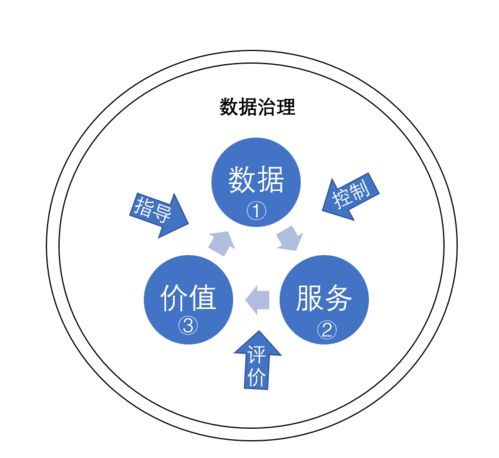 數(shù)據(jù)治理 從一把手工程到數(shù)據(jù)文化的演進(jìn)與支撐