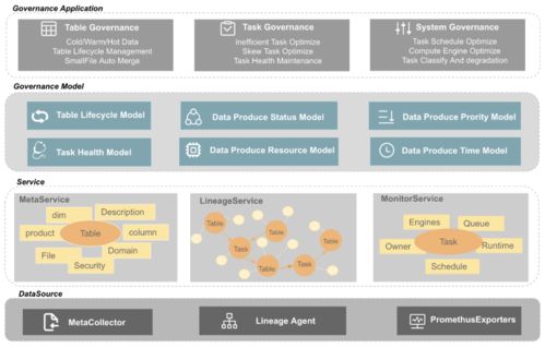 全鏈路數(shù)據(jù)治理在網(wǎng)易嚴選的實踐 數(shù)據(jù)處理與存儲服務支撐