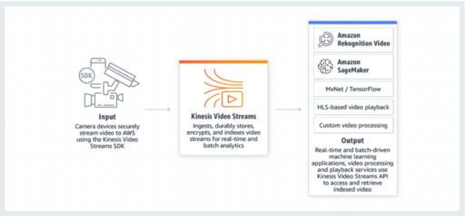 Amazon Kinesis Video Streams (KVS): 助力車隊(duì)管理的數(shù)據(jù)處理與存儲(chǔ)革新