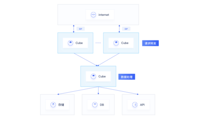 UCloud優(yōu)刻得Serverless容器服務(wù)Cube開(kāi)啟免費(fèi)公測(cè)，強(qiáng)化數(shù)據(jù)處理與存儲(chǔ)支持