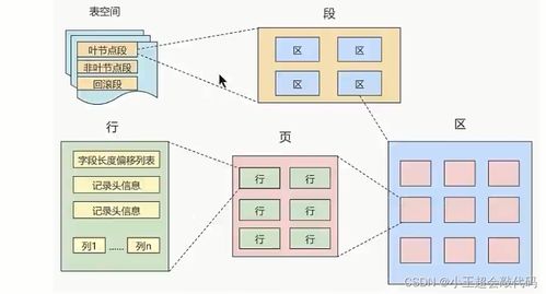 第二十五章 InnoDB的數據存儲結構 數據處理與存儲支持服務
