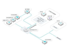 阿里云文件存儲HDFS v1.0公測發布，為數據計算打造強力引擎