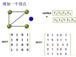 圖的數據結構與存儲實現