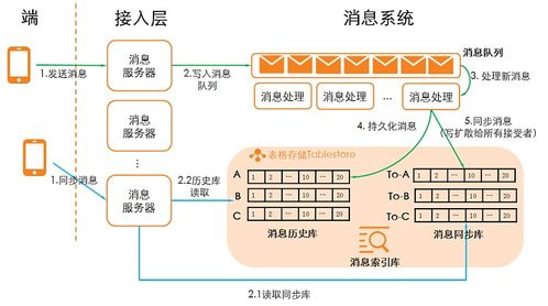 海量結構化數據解決方案 表格存儲場景解讀與數據處理存儲支持服務